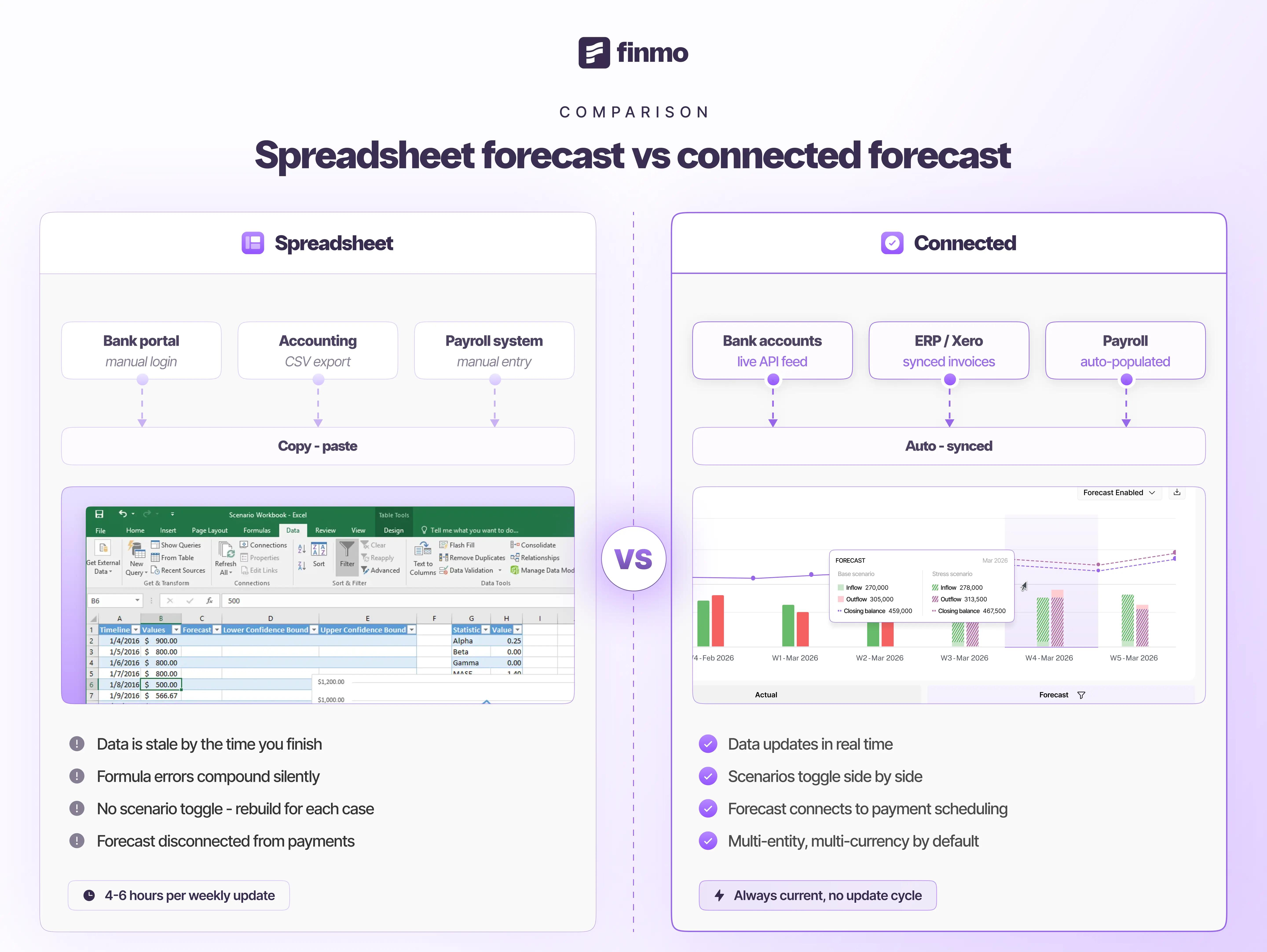 Spreadsheet forecast vs connected forecast