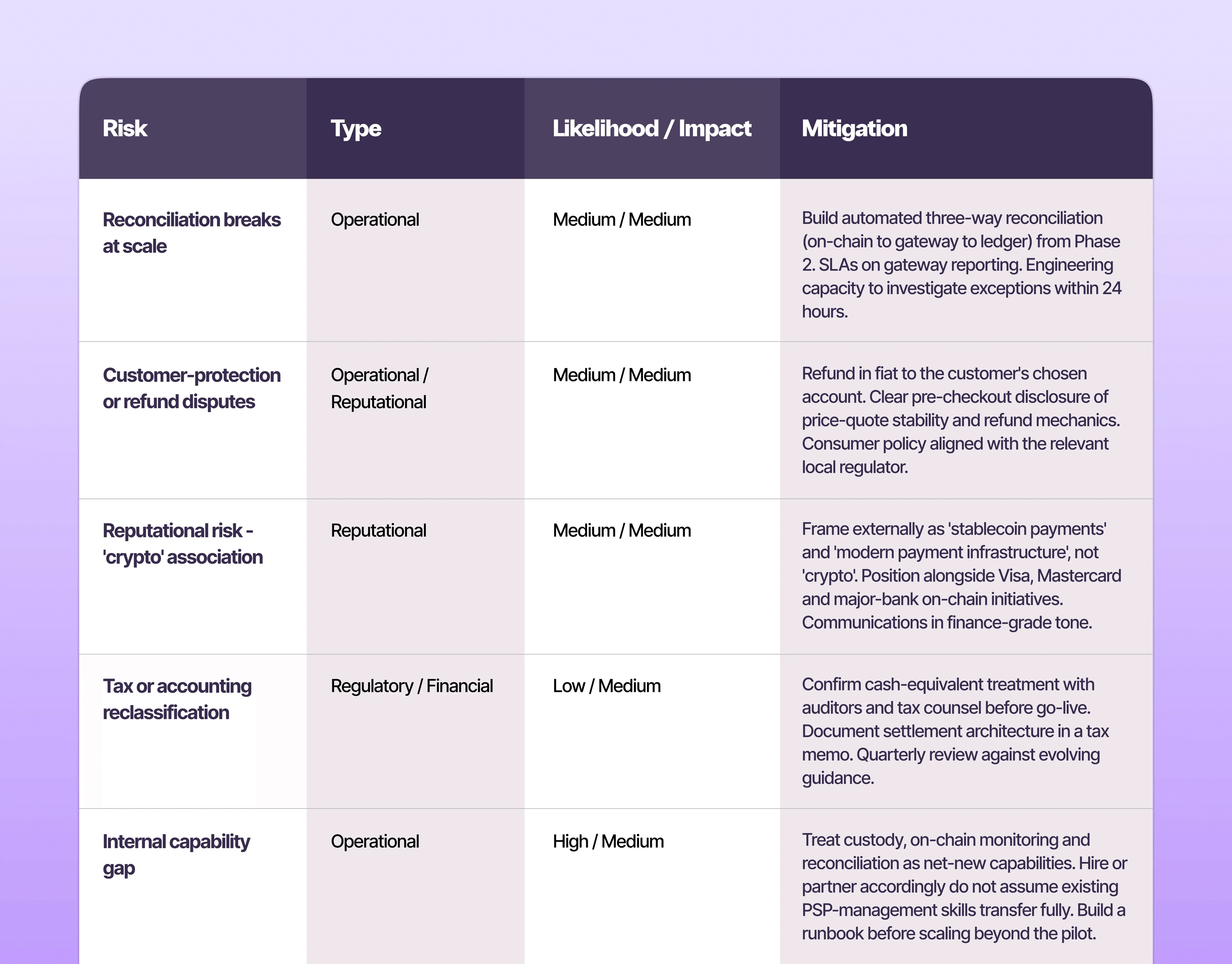 7. Risk Register and Mitigations { Part - 3 }