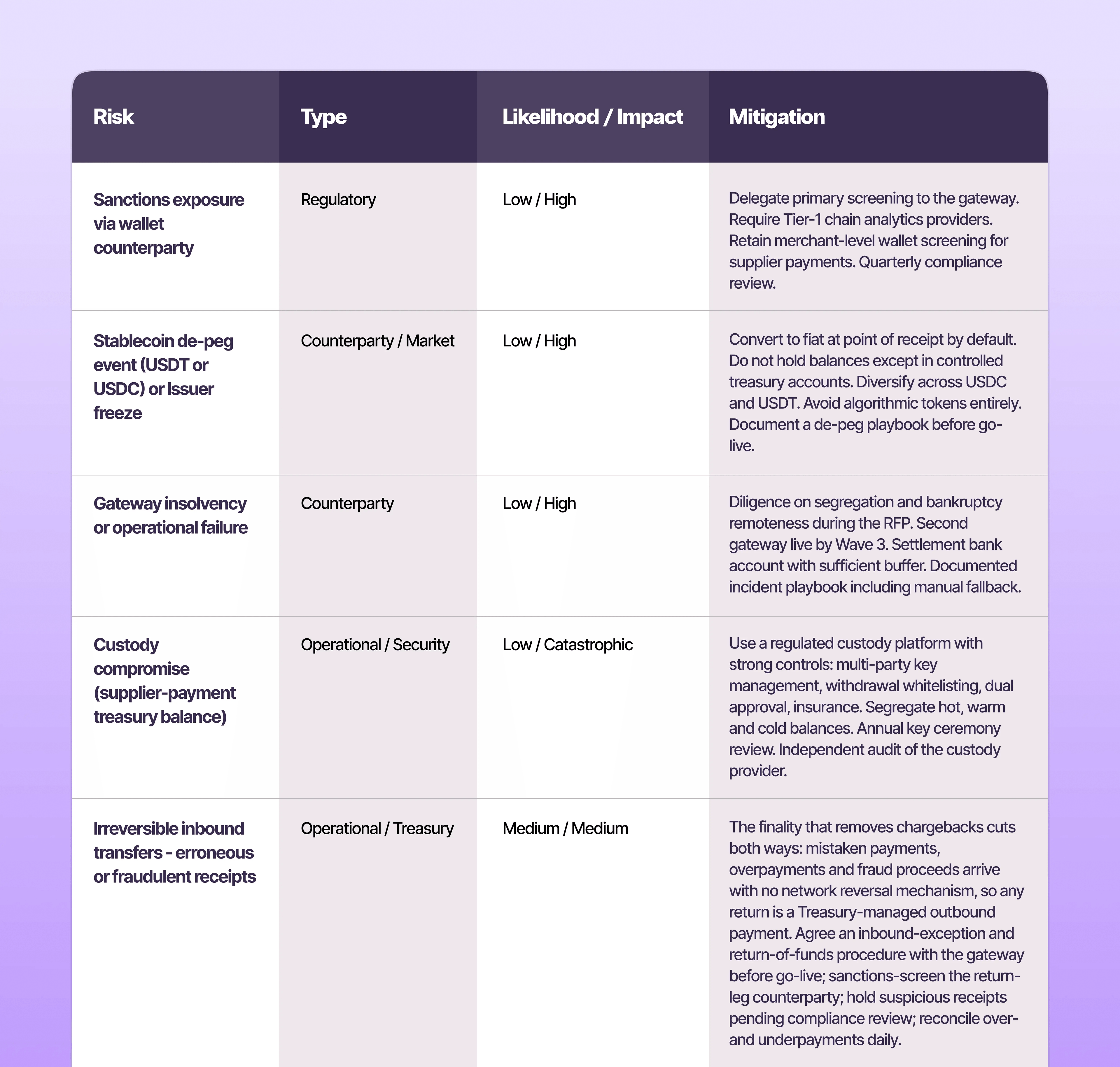 7. Risk Register and Mitigations { Part - 2 }