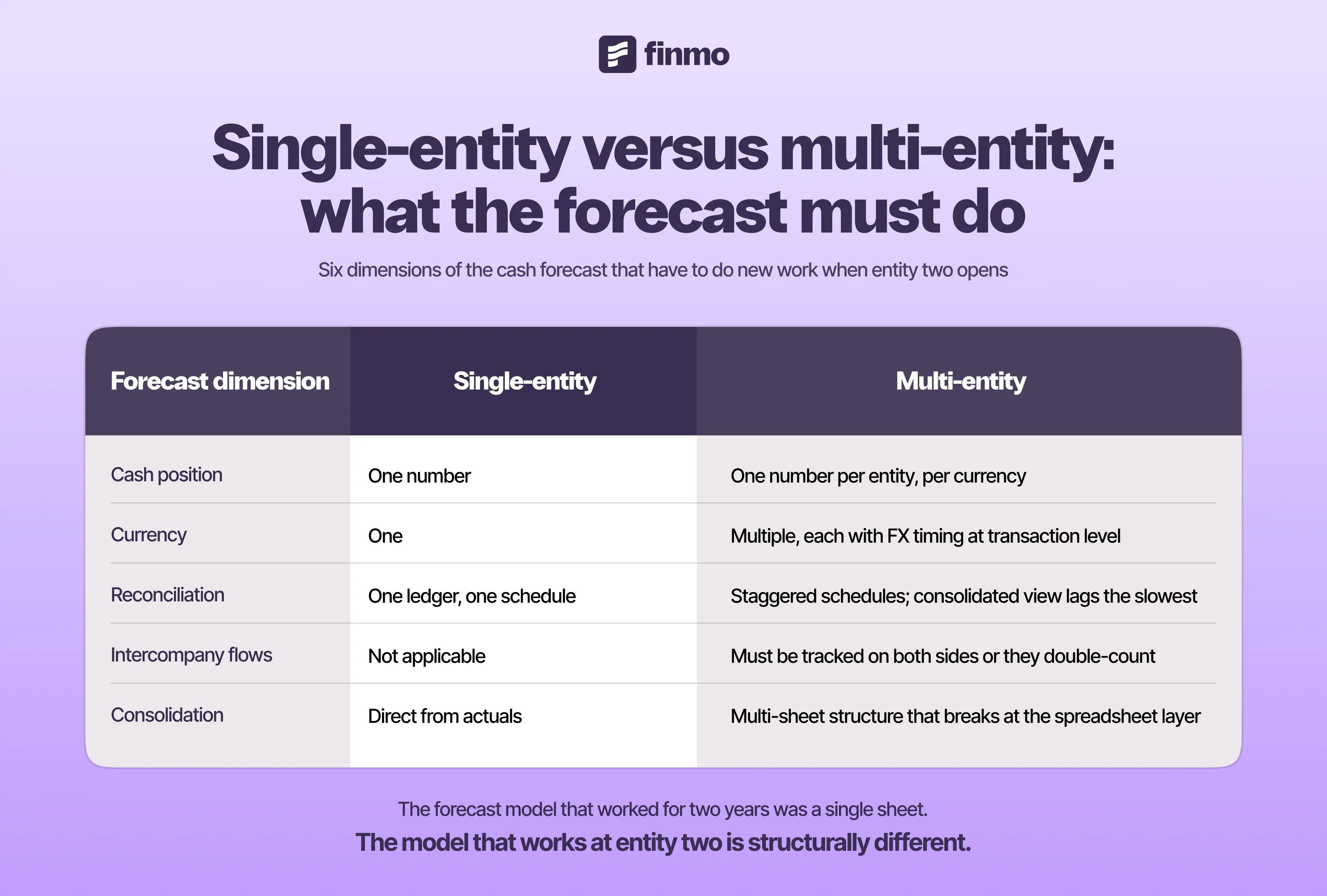 Single-entity versus multi-entity: what the forecast must do