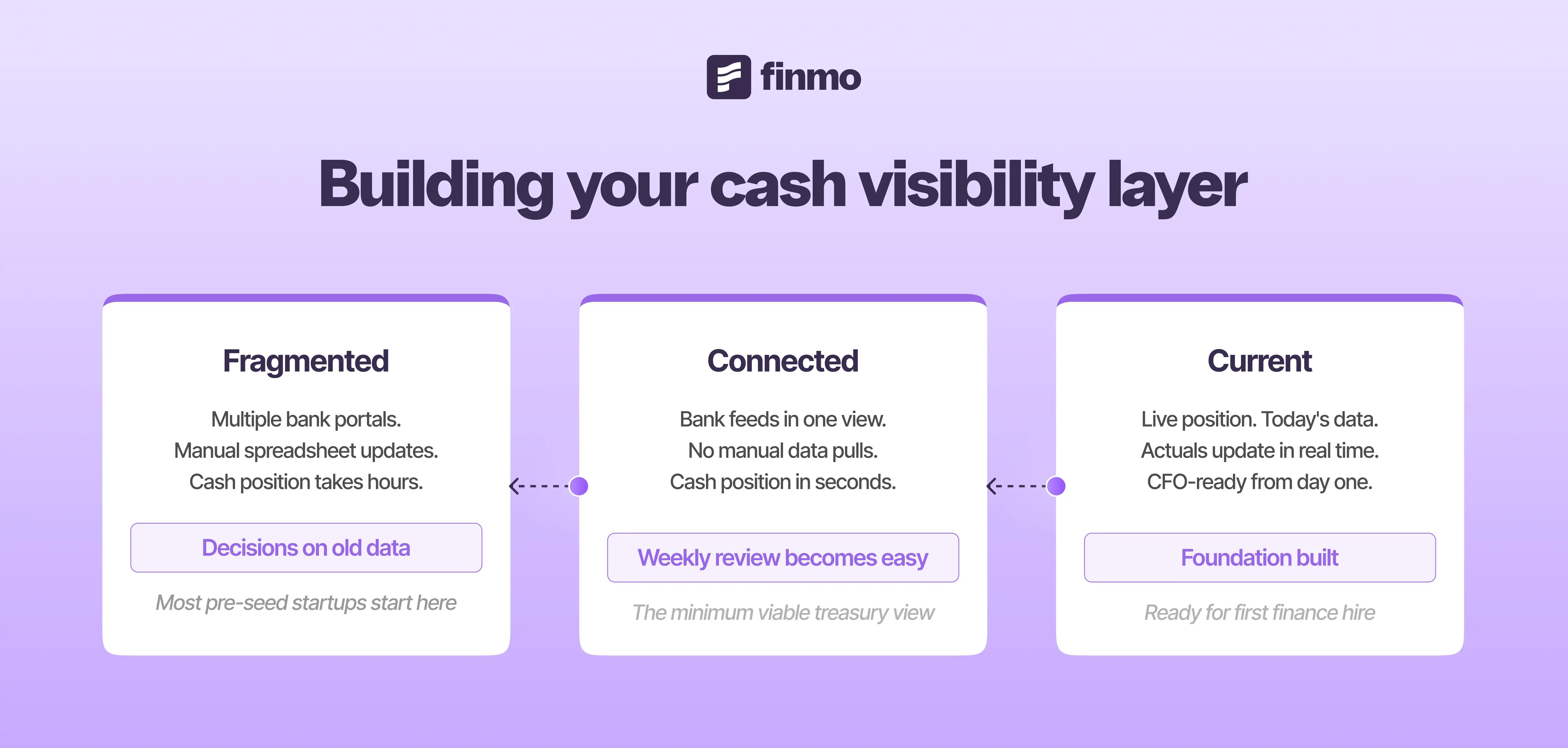The progression from fragmented bank logins to a connected, current cash view.