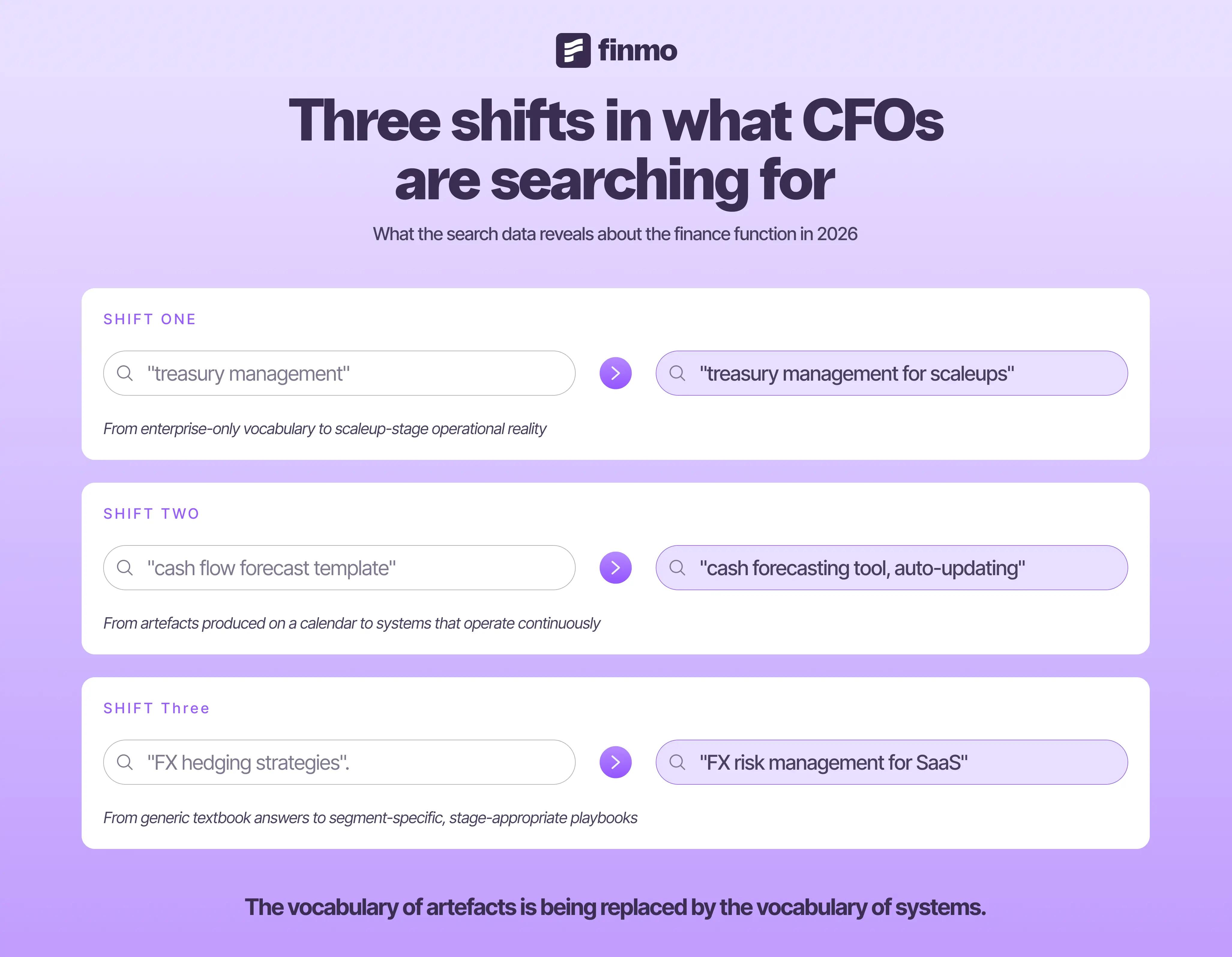 Three shifts in CFO search behaviour, each pointing to the same underlying movement in finance