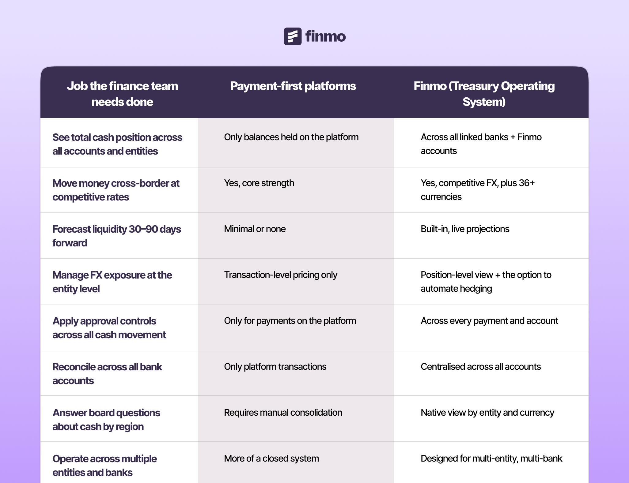 Side-by-side: Payment platforms vs Finmo