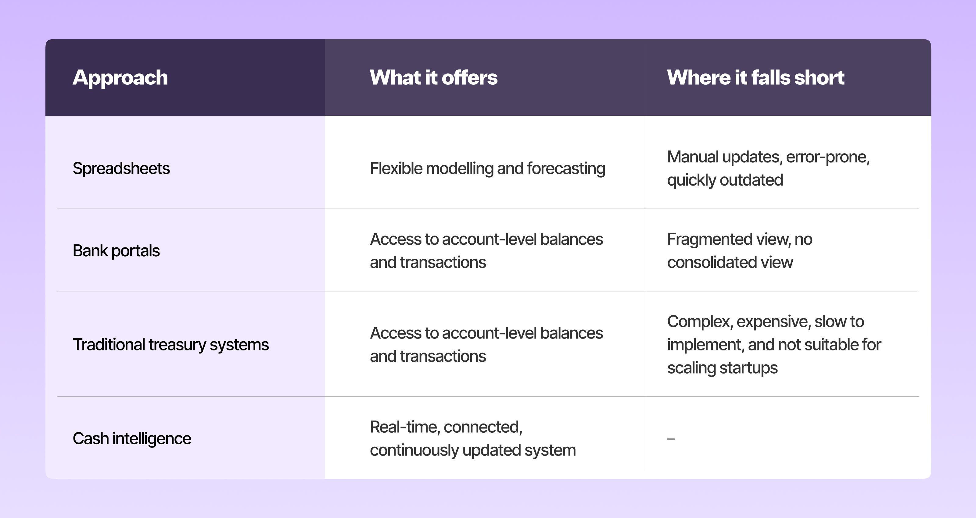 Cash intelligence vs traditional approaches