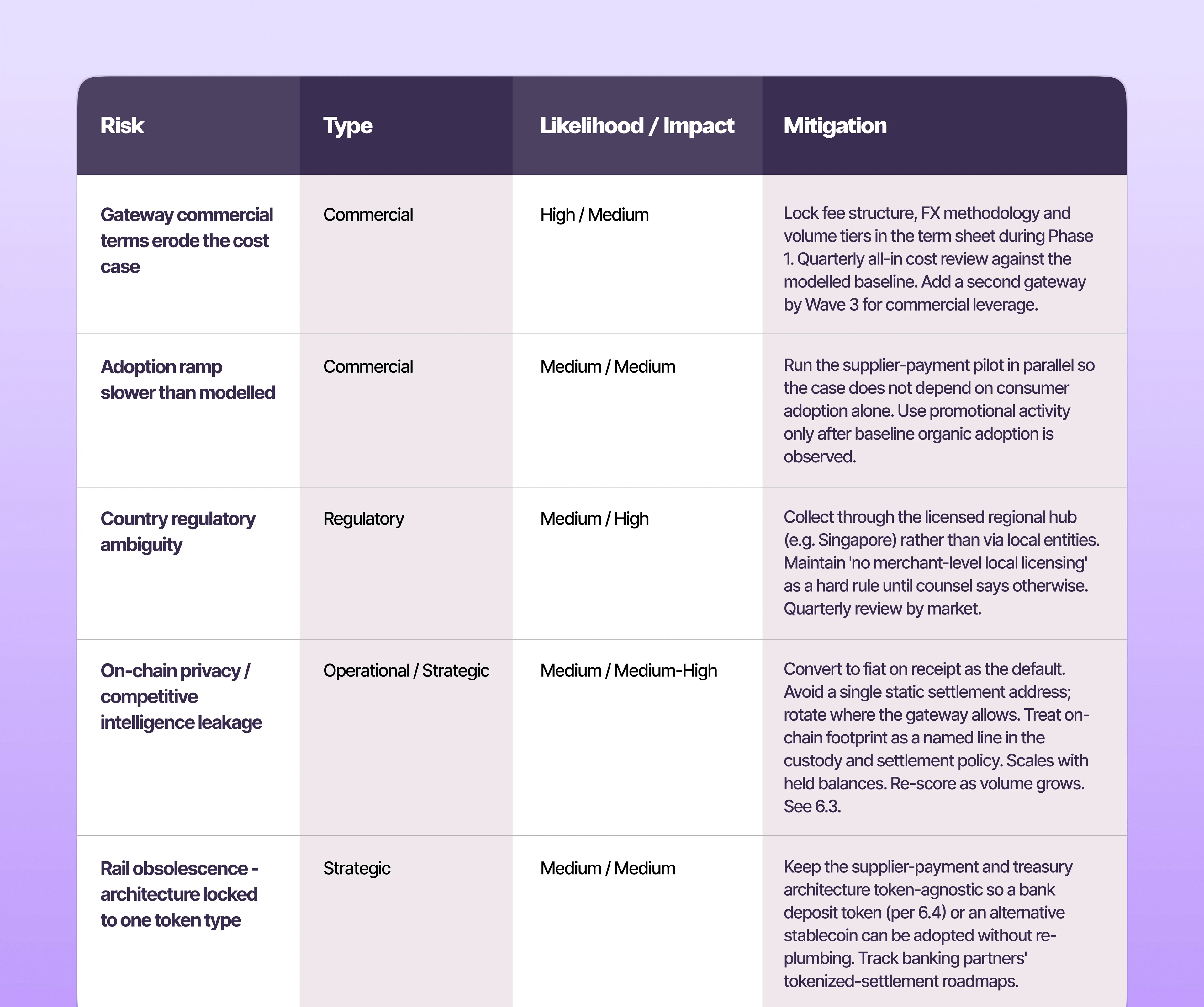 7. Risk Register and Mitigations { Part - 1 }