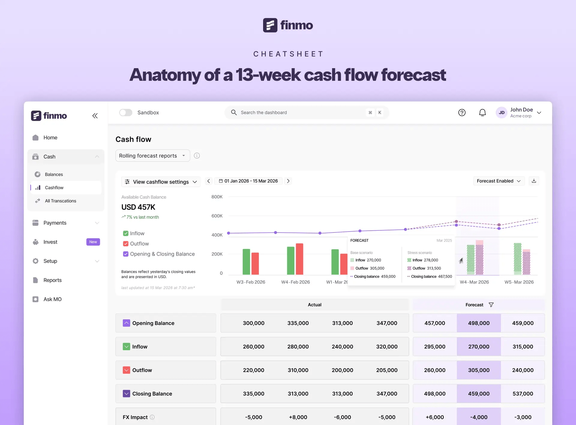 Anatomy of a 13-week cash flow forecast