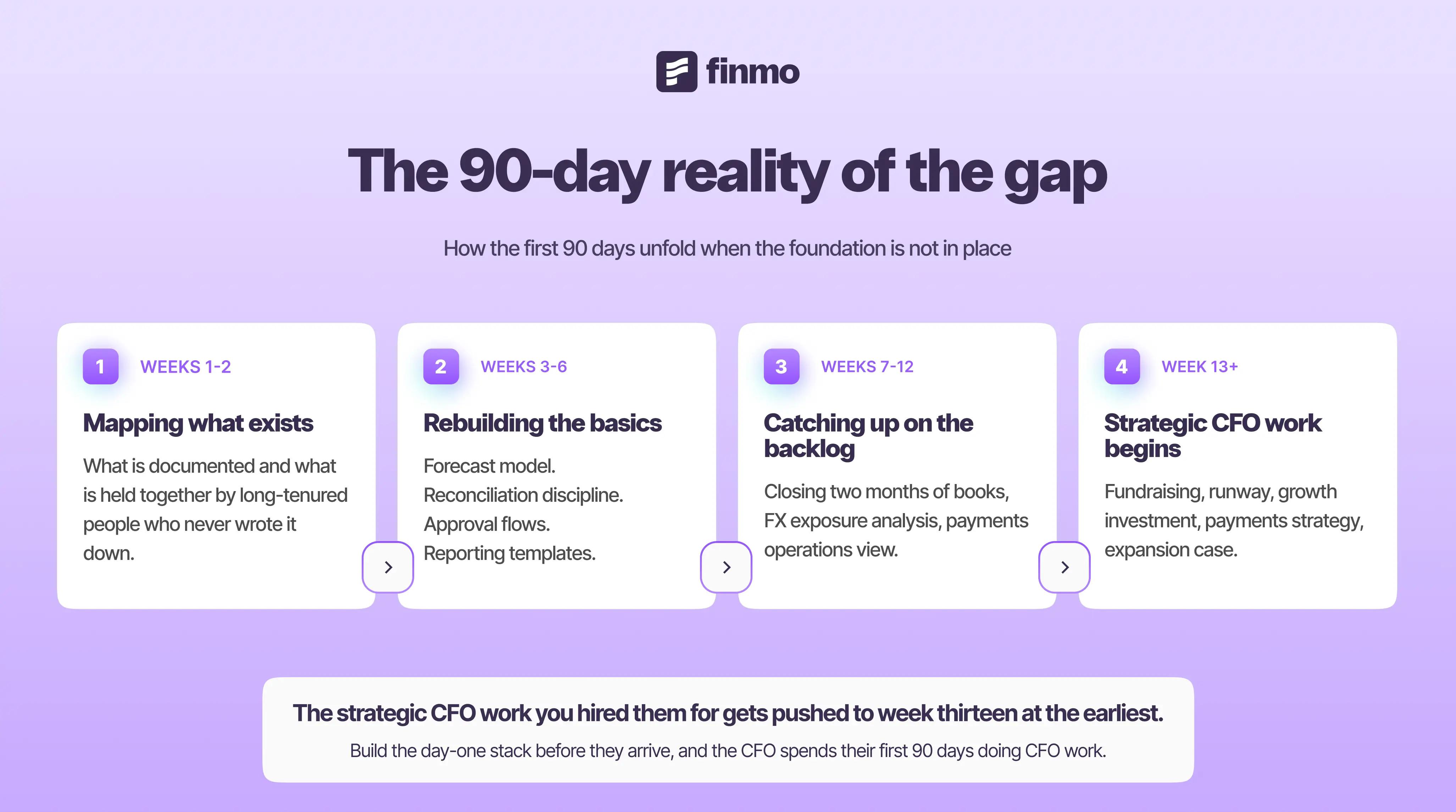The 90-day reality of the gap